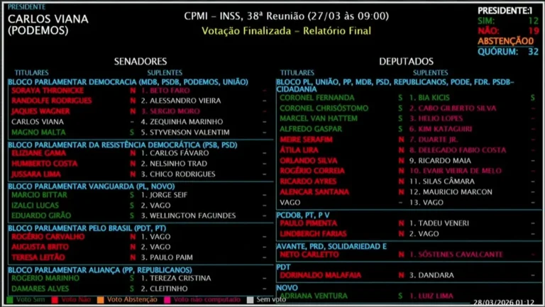 Foto de uma sessão da CPMI do INSS com deputados e senadores votando