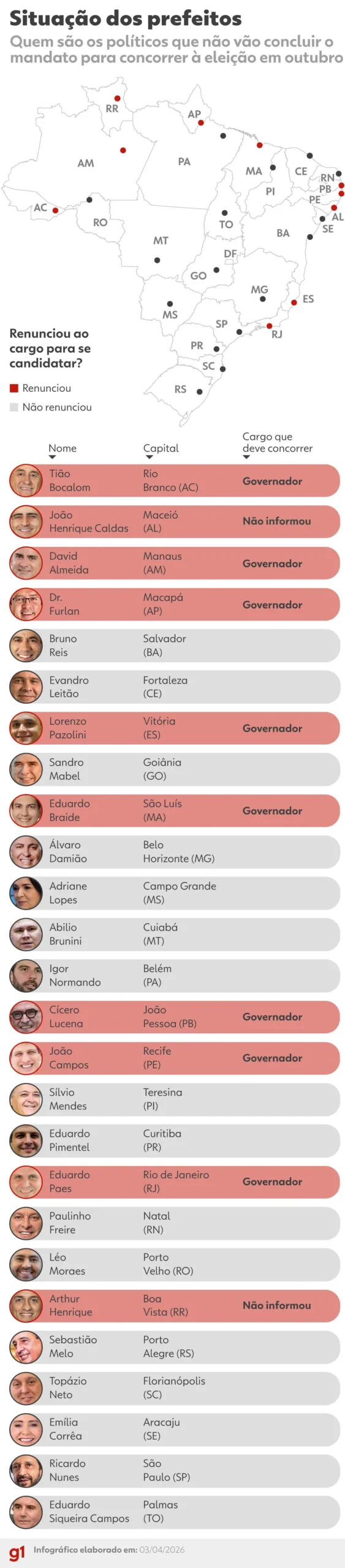 Políticos brasileiros, incluindo governadores e prefeitos, se afastando de seus cargos para disputar eleições futuras.