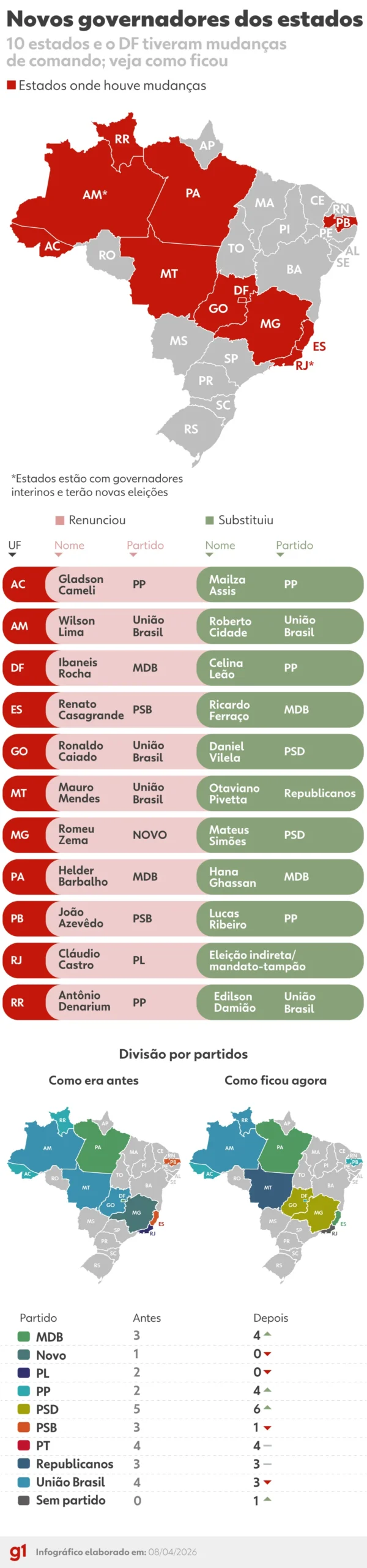 Mapa político do Brasil com estados em cores diferentes, indicando mudanças nos governos estaduais para a eleição de 2026 e o impacto nas alianças presidenciais.