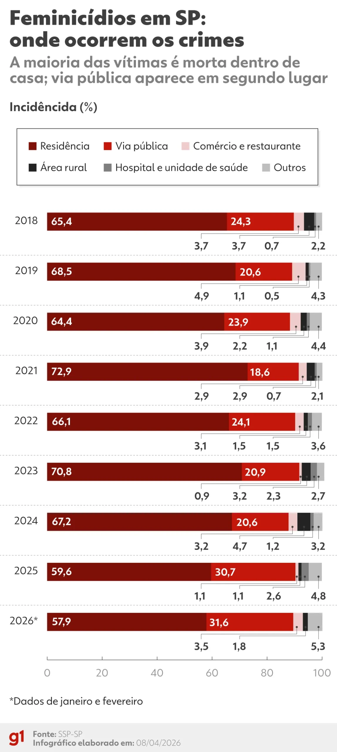 Mulher caminhando em rua de SP à noite, tema feminicídios fora de casa