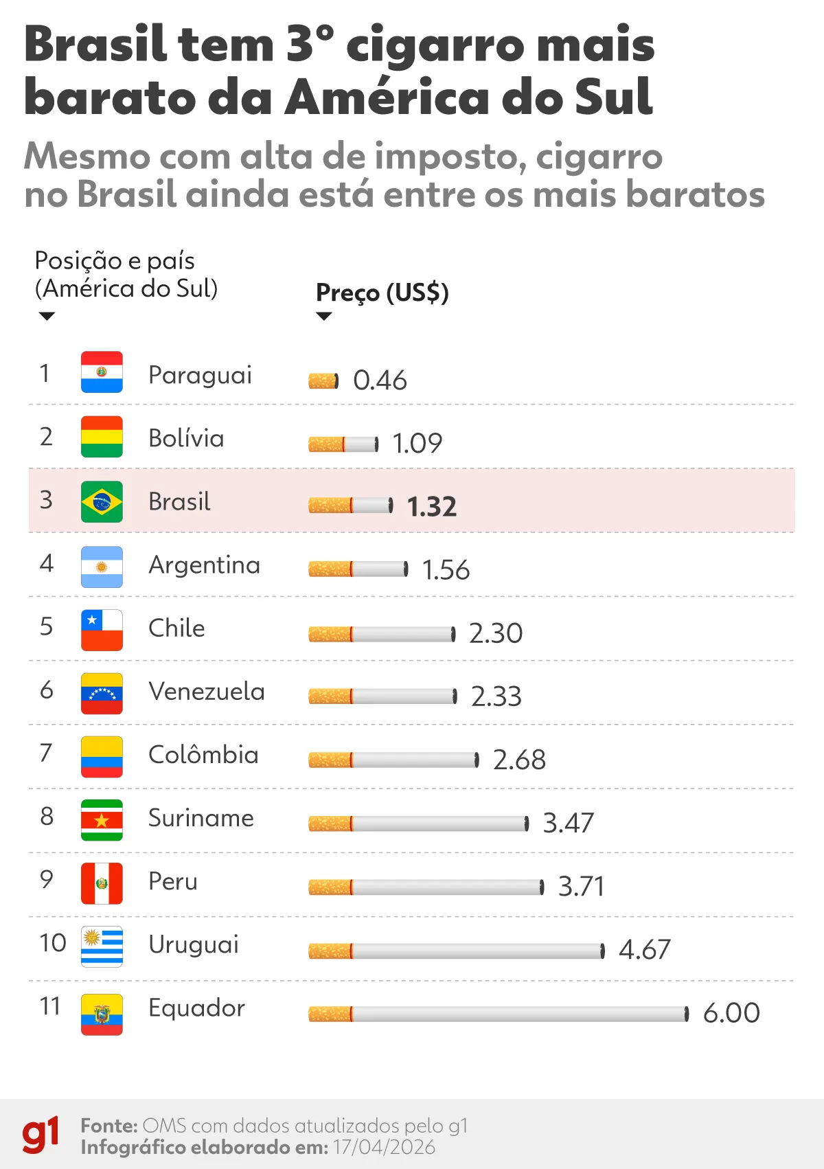 Cigarro barato Brasil, aumento de fumantes, saúde pública