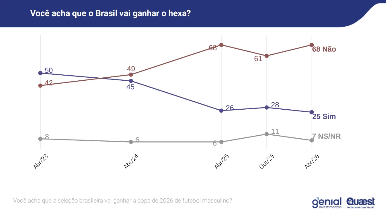 Torcida brasileira dividida sobre aprovação Ancelotti e expectativas para o hexa