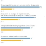 Brasileiros otimistas com vida pessoal e pessimistas com política