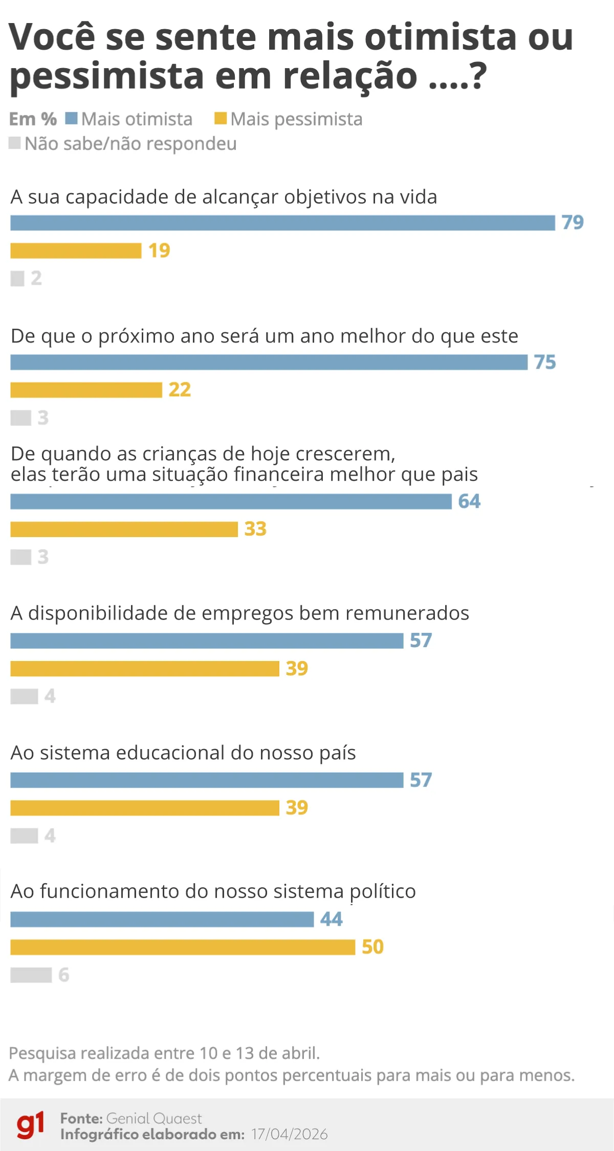 Brasileiros otimistas com vida pessoal e pessimistas com política