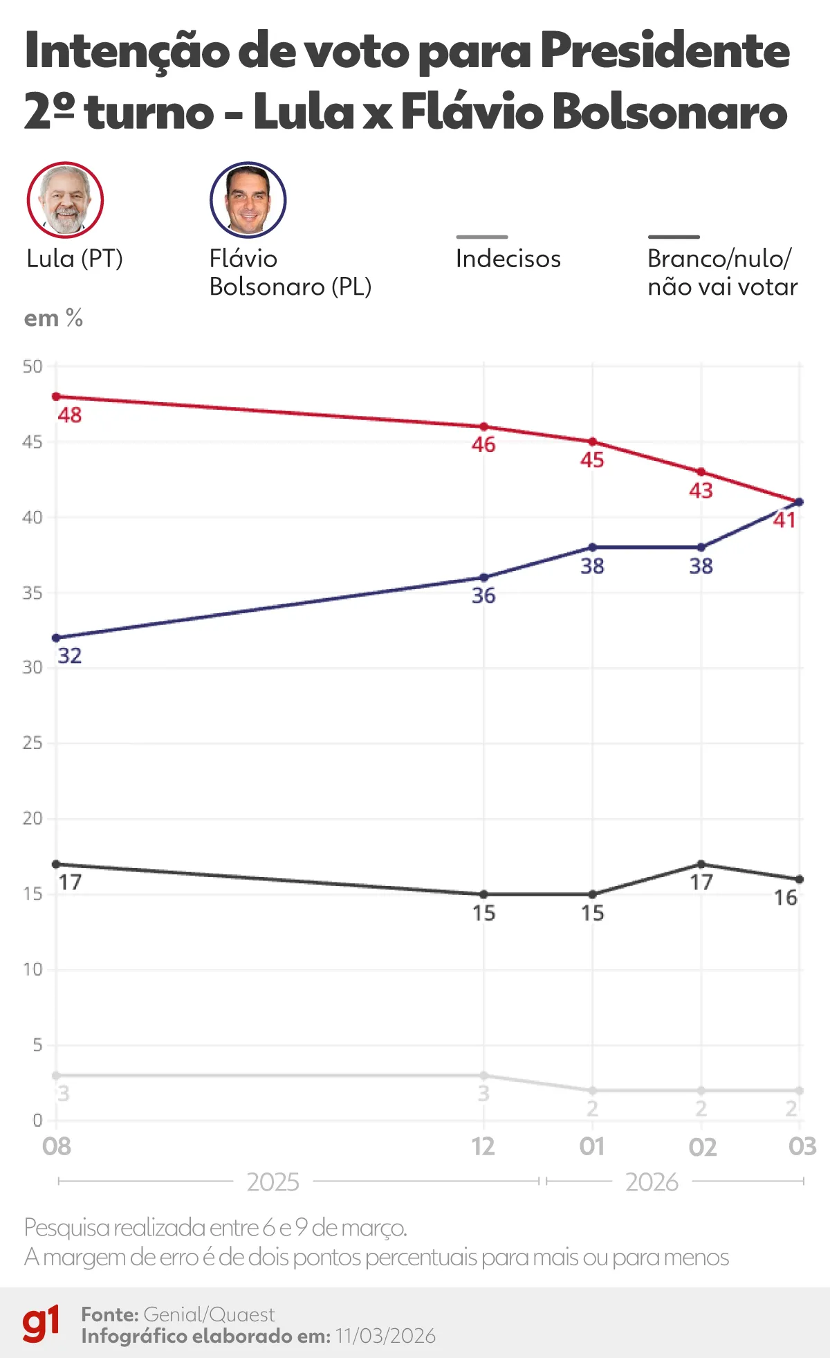 Gráfico de pesquisa eleitoral com intenções de voto para a presidência do Brasil