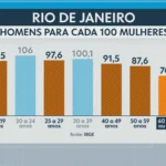 Mulheres no Rio, população do Rio de Janeiro, demografia IBGE, pessoas morando sozinhas RJ