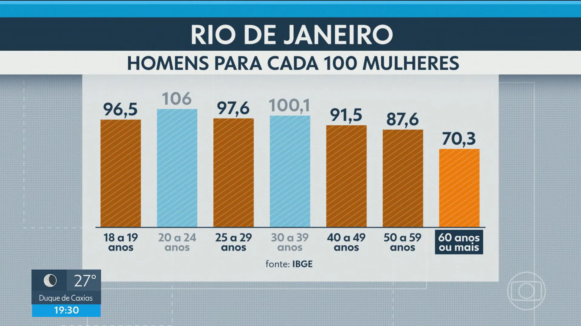Mulheres no Rio, população do Rio de Janeiro, demografia IBGE, pessoas morando sozinhas RJ
